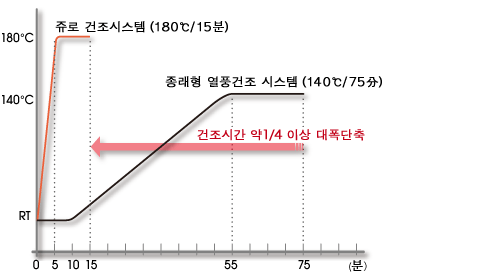 알루미늄 휠의 산모형건조로에 있어서 열처리건조시간의 비교 예