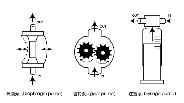 涂料供应装置的种类：隔膜泵方式（左）、齿轮泵方式（中）、注塞泵方式（右）