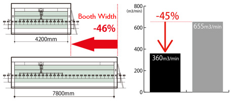 Comparison when 12 guns are mounted at a robot　Booth width (left), Air supply volume (right)