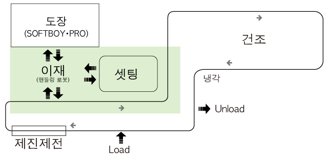 도어미러 도장 공정