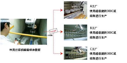 喷涂数据的高度互换性