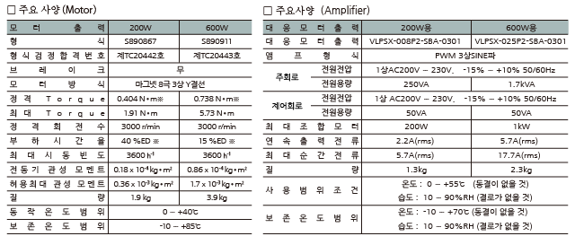 소형화를 우선으로 국제정합방폭지침 2008Ex의 온도시험을 클리어하기 위하여 제한하고 있습니다.　모터（좌）와 앰프（우）의 주요 사양표