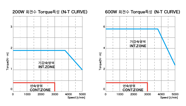 Torque특성 그래프 