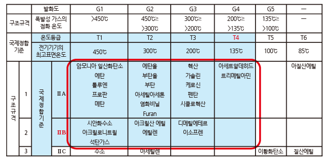 방폭성능표 2014년 1월 현재