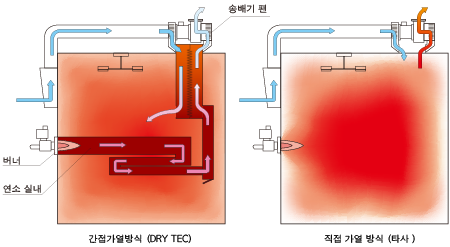 연소방식