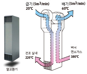 열 교환기(좌), 열 교환 이미지(우)