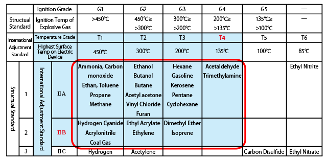 Explosion-proof Performance Table as of January 1, 2014