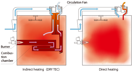 Burning Method