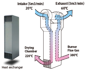 Heat Exchanger (left), Image of Heat Exchanging (right)