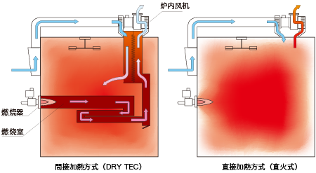 燃烧方式