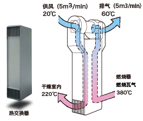 热交换器（左）、热交换示意图（右）
