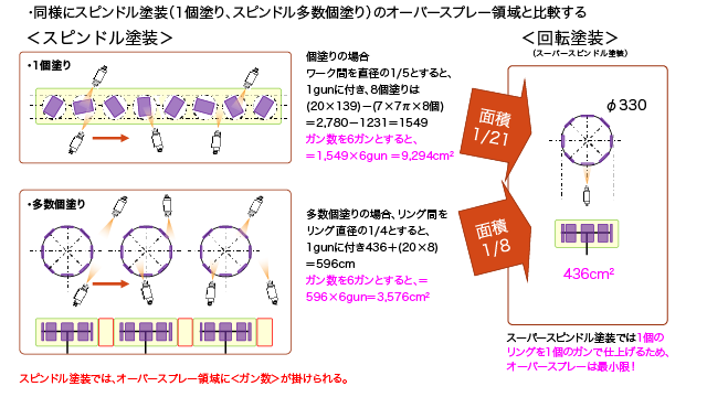 図3　オーバースプレー領域の面積比較