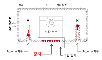 드래곤 라인의 구조