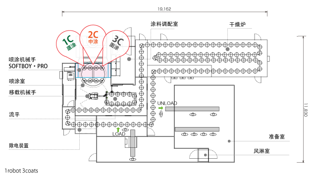 后视镜3涂工艺系统事例  使用SOFTBOY·PRO 双向转台 8工位