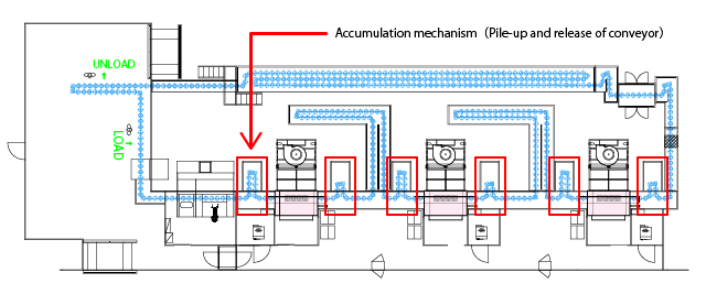 DRAGON LINE with accumulation mechanism