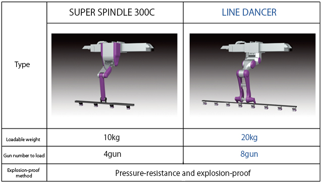 Comparison of robots