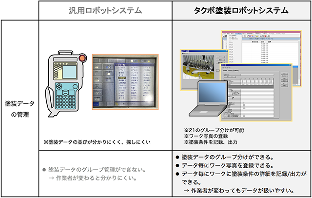 塗装データの管理の比較