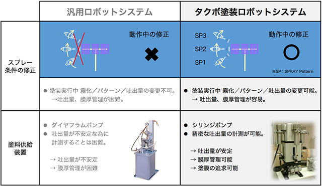 スプレー条件の修正と塗料供給装置の比較