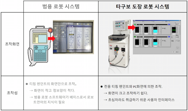 로봇 조작 화면의 비교