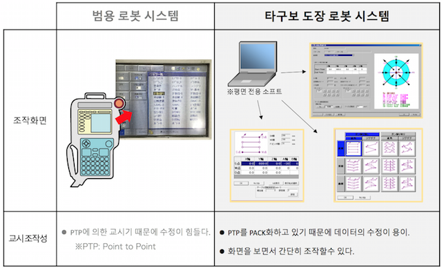 로봇 교시 조작성의 비교