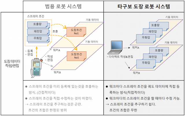 도장 데이트의 작성・편집의 비교