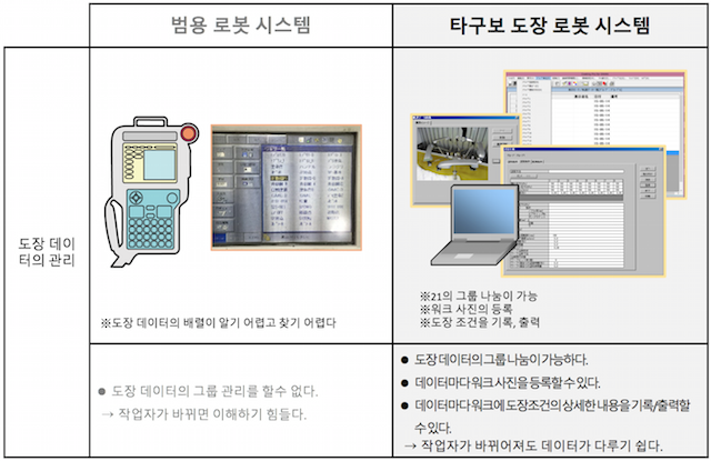 도장 데이터의 관리 비교