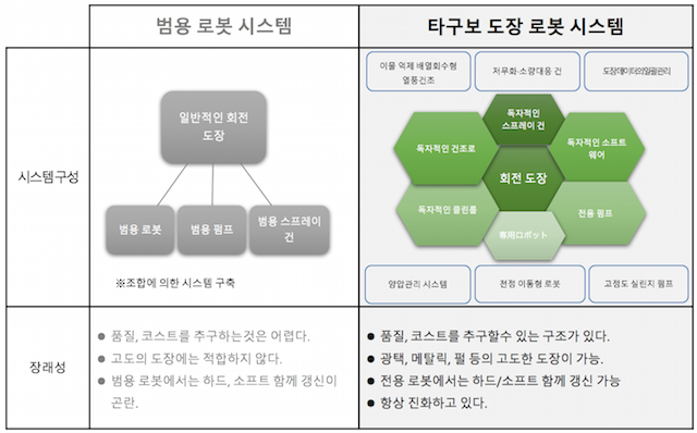 도장 시스템의 비교