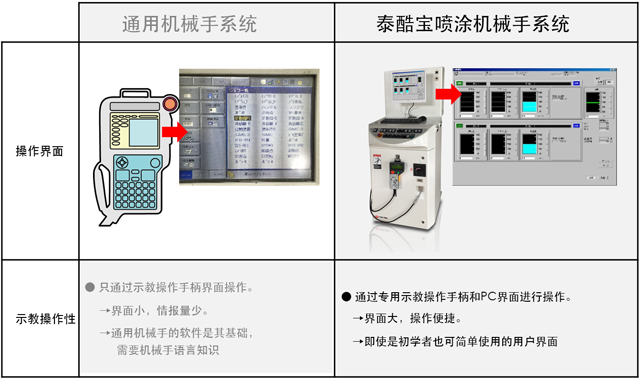 机械手操作界面的比较