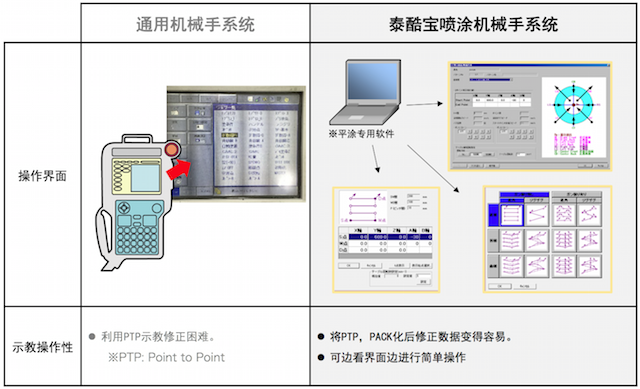 机械手示教操作性的比较