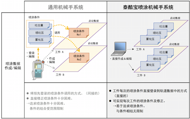 喷涂数据的作成・编辑的比较