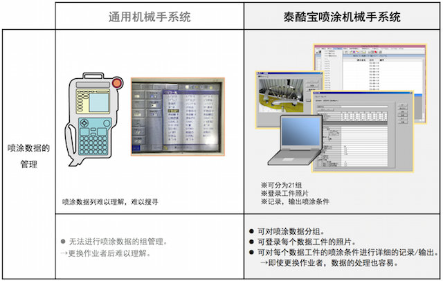 喷涂数据管理的比较