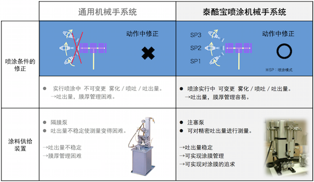 喷涂条件的修正及涂料供给装置的比较