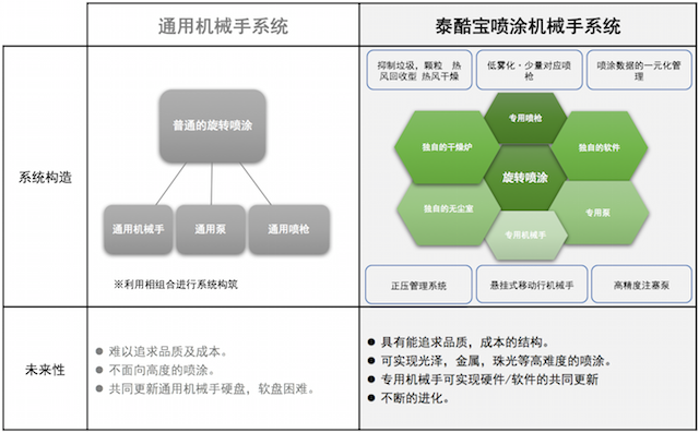 喷涂系统的比较