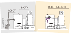 밸런스 암형 로봇 시스템(왼쪽)、 천정이동형 로봇 시스템(오른쪽). 