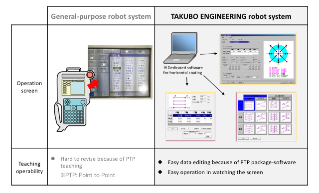 Comparison of robot teaching operability