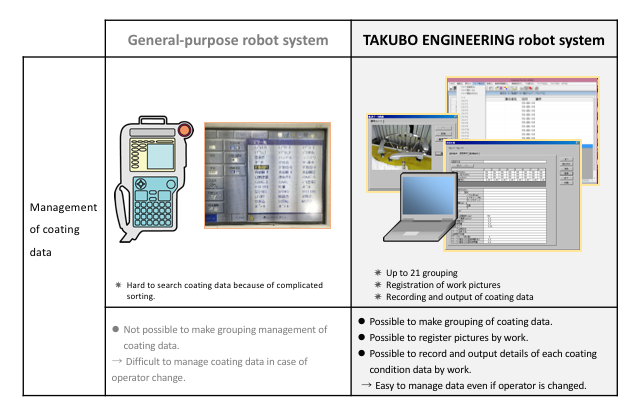 Comparison of coating data management