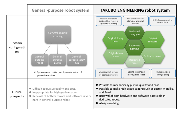 Comparison of coating system