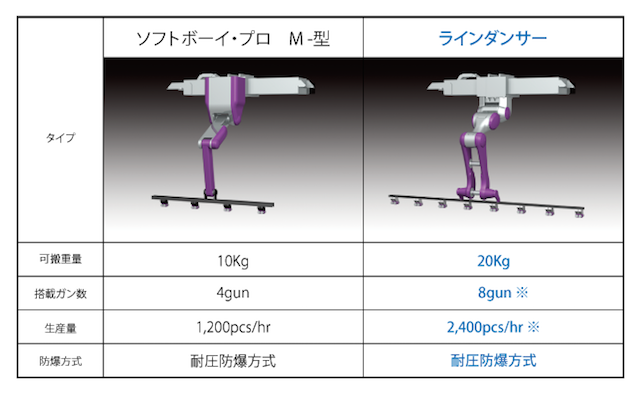 従来型ロボットとの比較