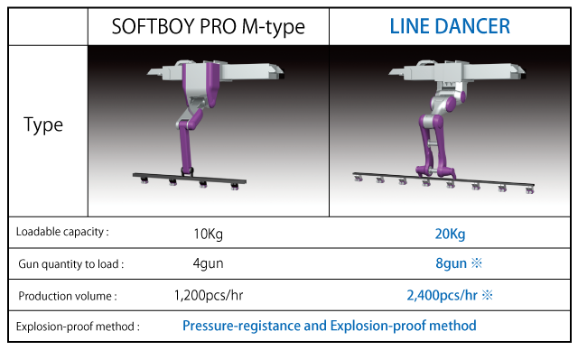 Comparison with conventional robot