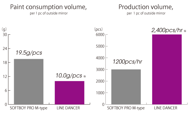 ※The paint consumption volume is the average value of our coating test data. ※The production volume changes depending on the work shape or the paint specifications.