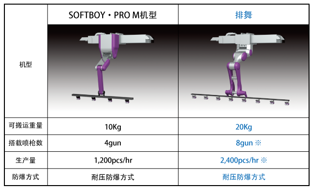 与原有型机械手的比较