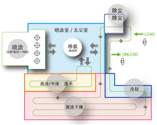 后视镜　1R3C喷涂生产线实例