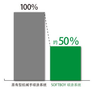 涂料消耗量比较图表