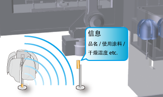 通过ID标签进行生产管理