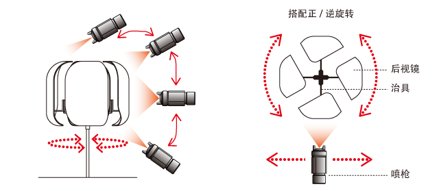 旋转治具和喷枪的示意图