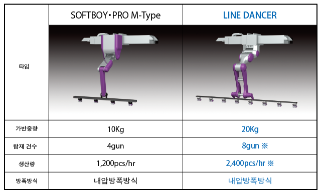 종래형 로봇과의 비교