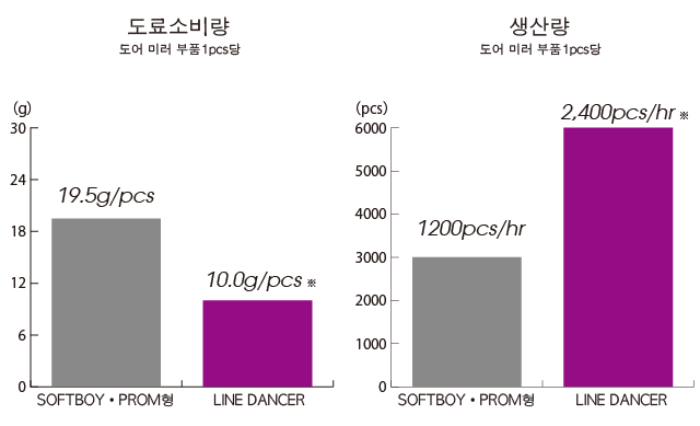 ※도료소비량은 폐사 도장 테스트에 의한 평균치입니다. ※생산량은 워크의 형상이나 도료의 사양에 의해 변화됩니다.