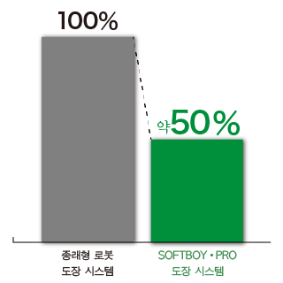 도료소비량비교 그래프