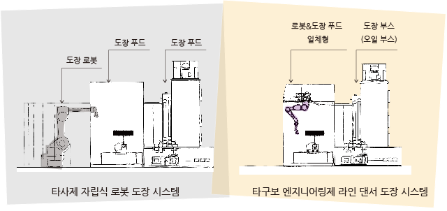 타사제 도장 로봇 시스템과의 비교도