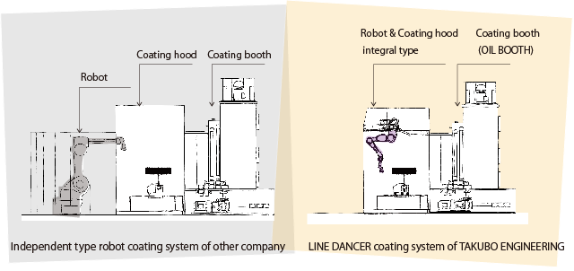 Comparison with the robot system of other company